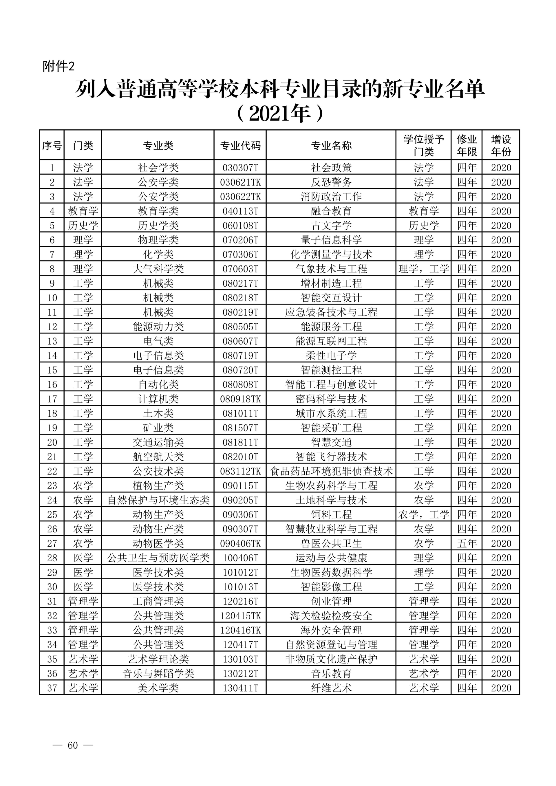 20210301-列入普通高等学校本科专业目录的新专业名单（2021年）_00.jpg