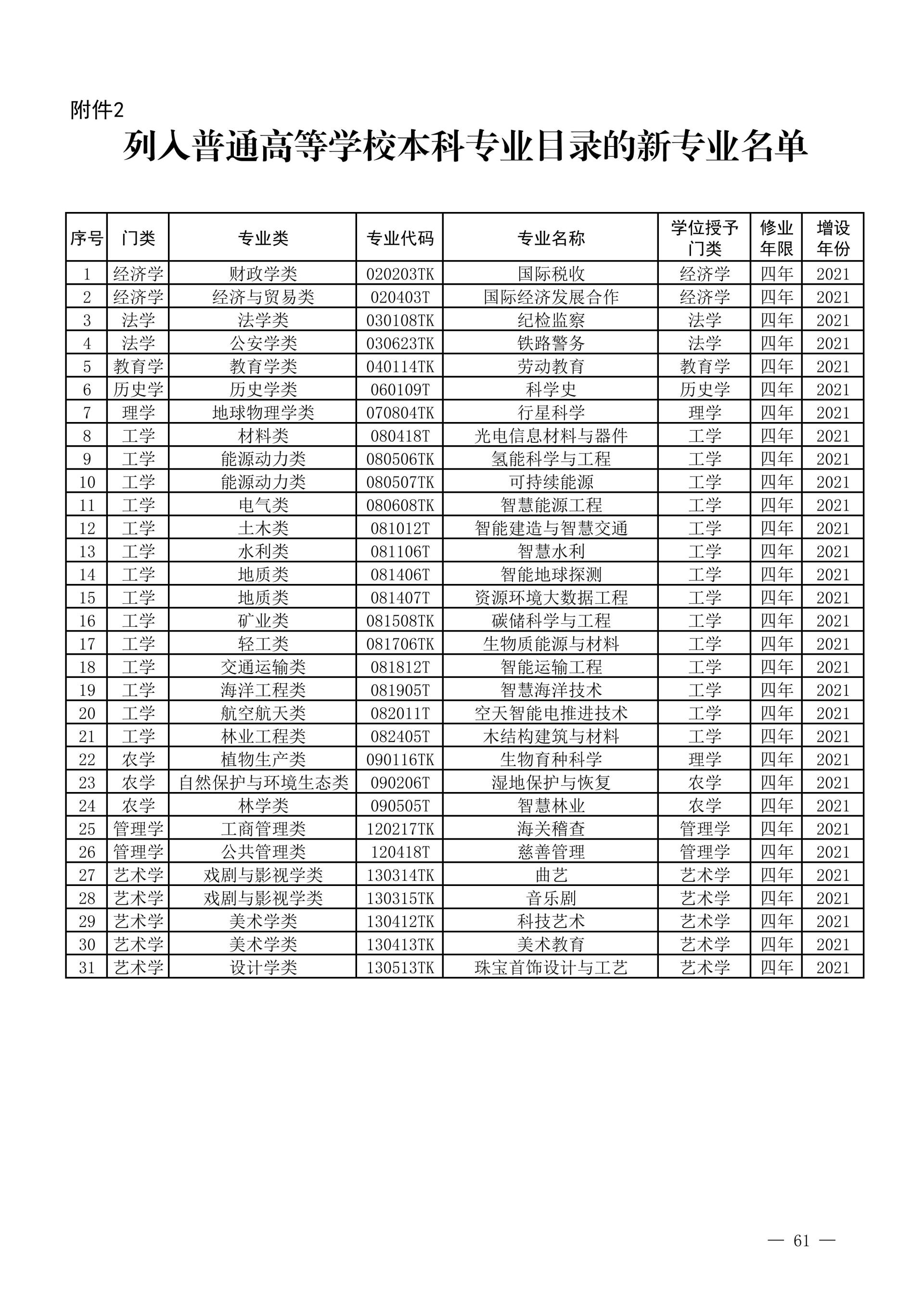 20220224-列入普通高等学校本科专业目录的新专业名单（2022）_00.jpg